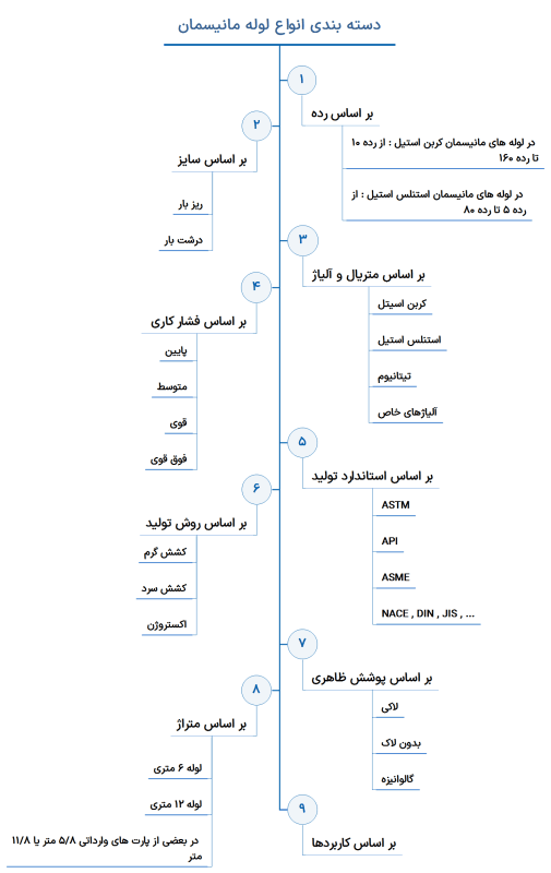 انواع لوله های مانیسمان