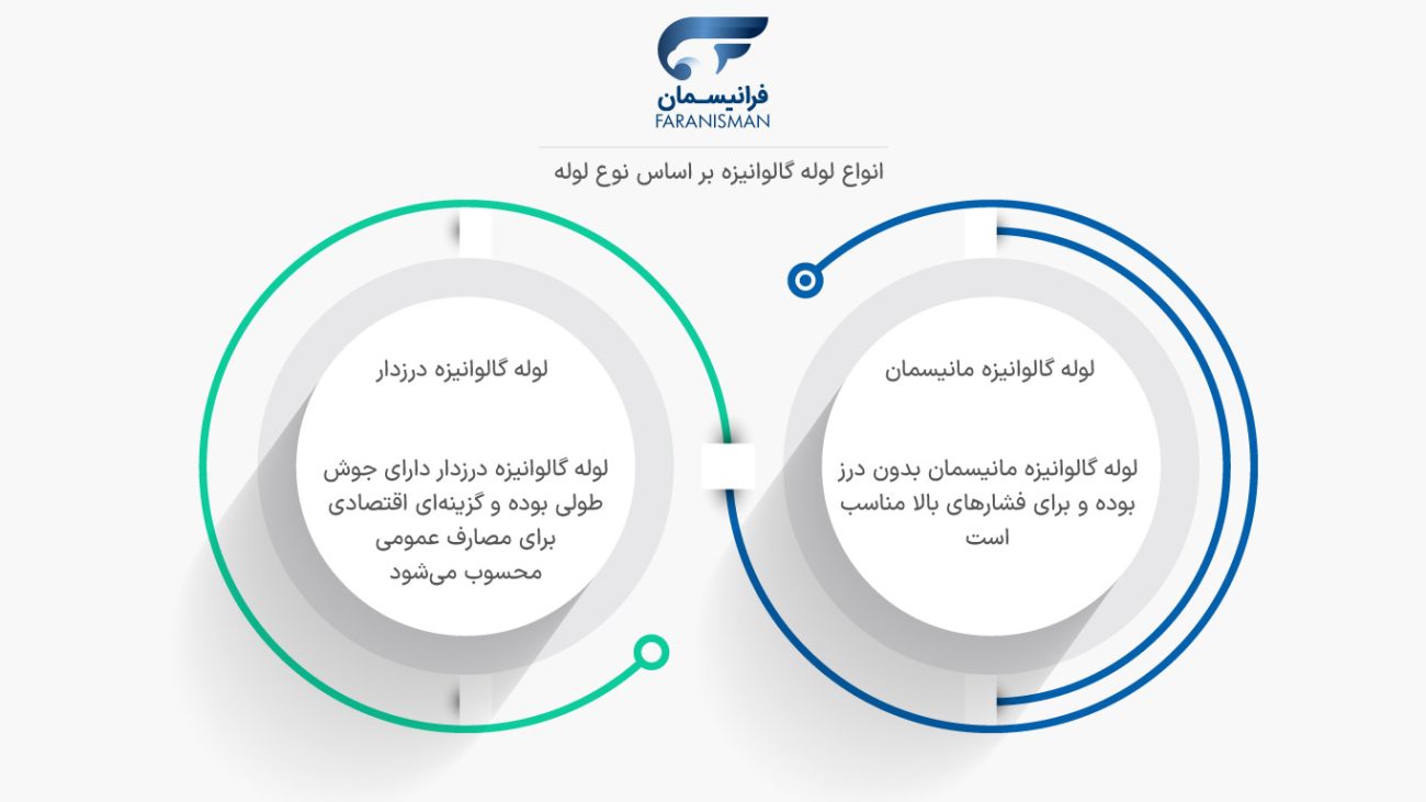 انواع لوله گالوانیزه بر اساس نوع لوله