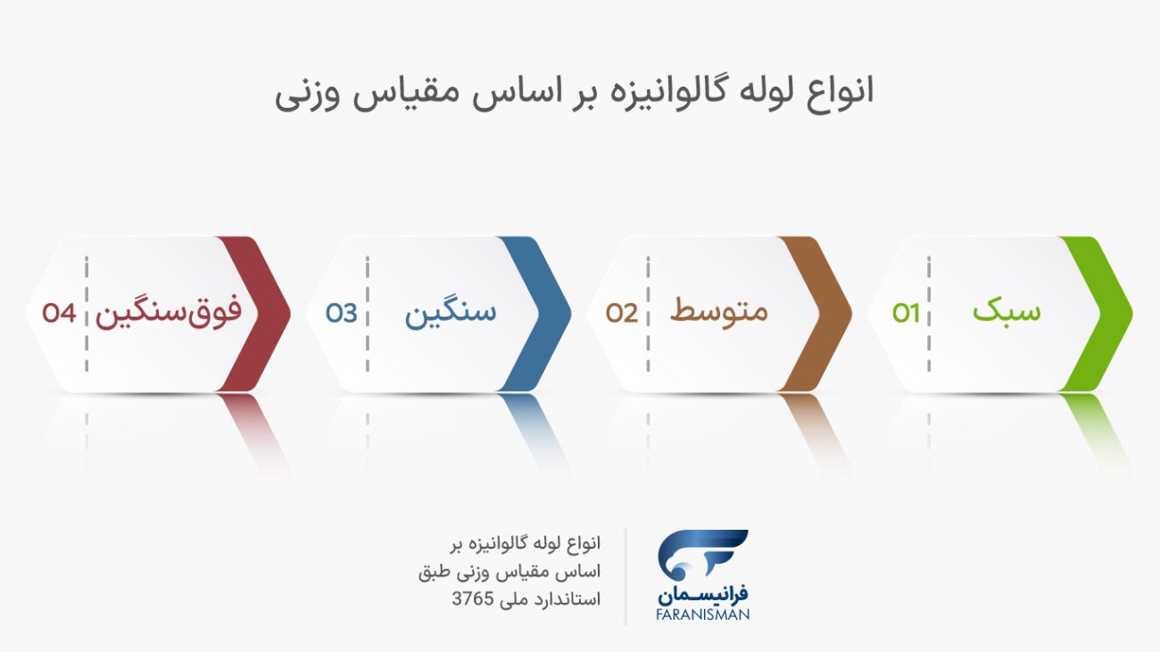 اینفوگرافیک انواع لوله گالوانیزه بر اساس مقیاس وزنی طبق استاندارد ملی 3765