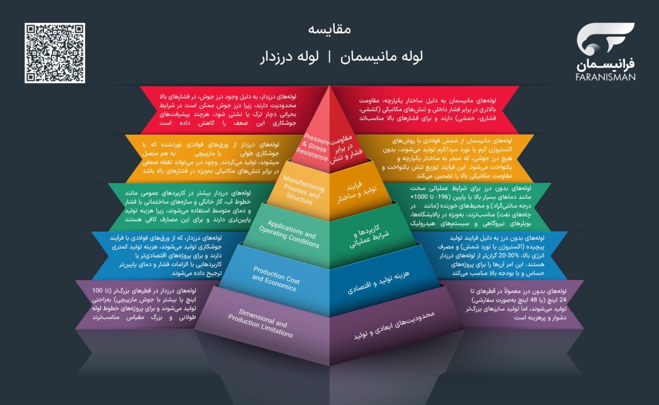 اینفوگرافیک مقایسه لوله مانیسمان و لوله درزدار