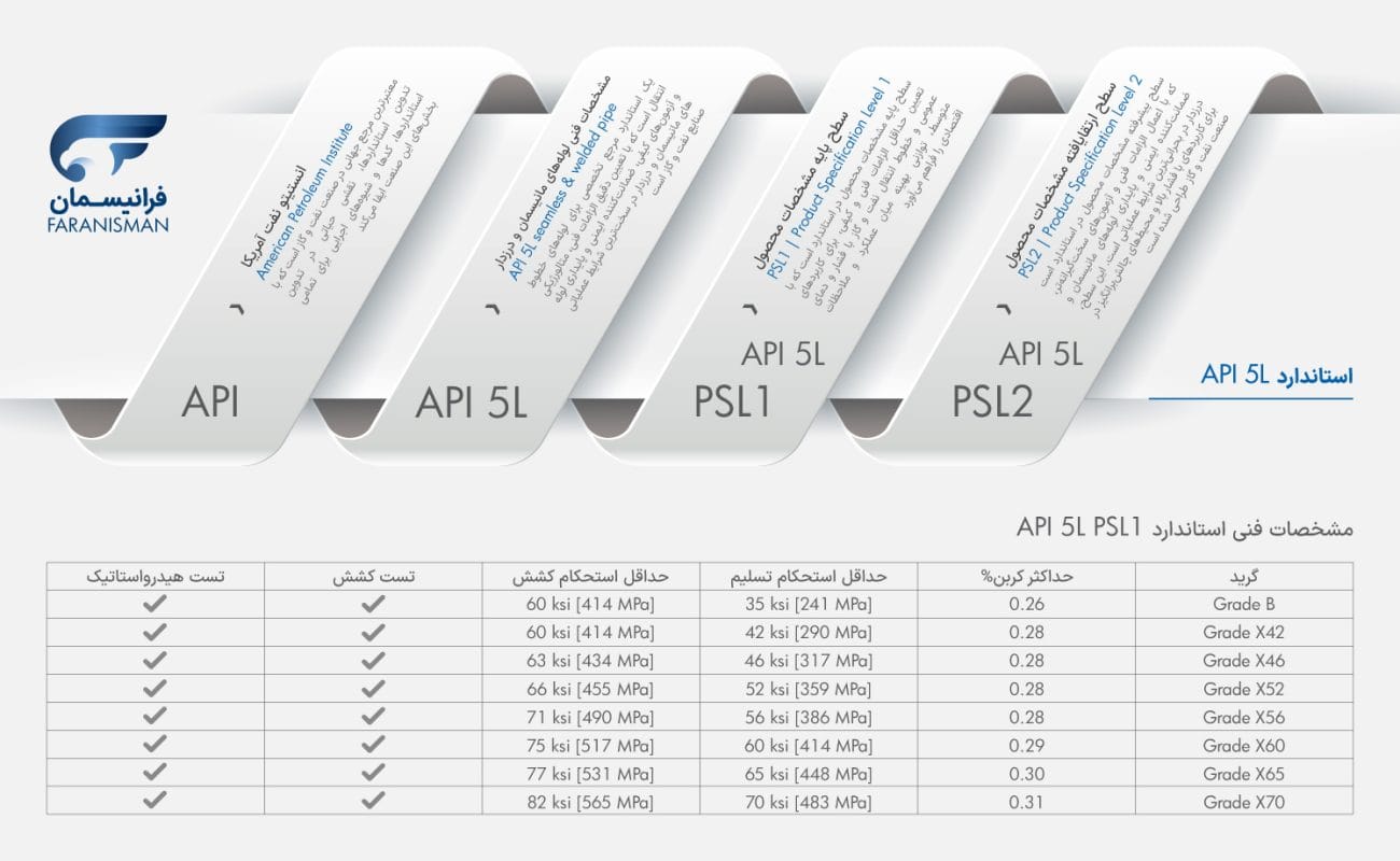 اینفوگرافیک استاندارد API 5L