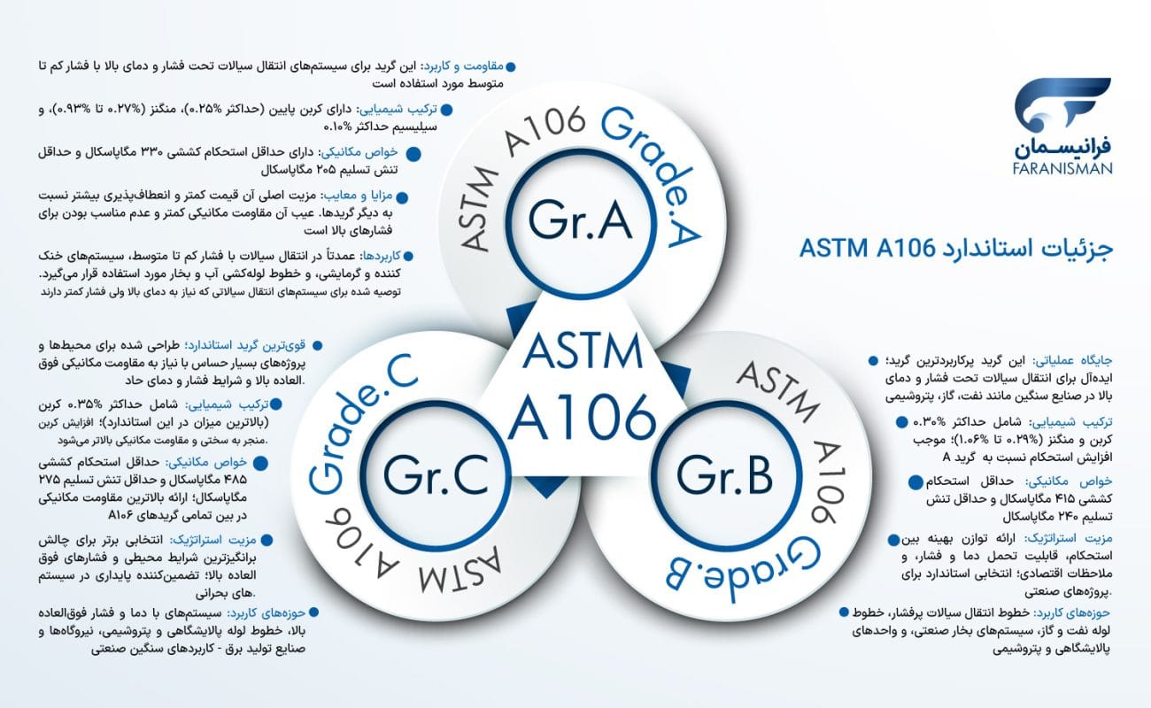 اینفوگرافیک استاندارد ASTM A106