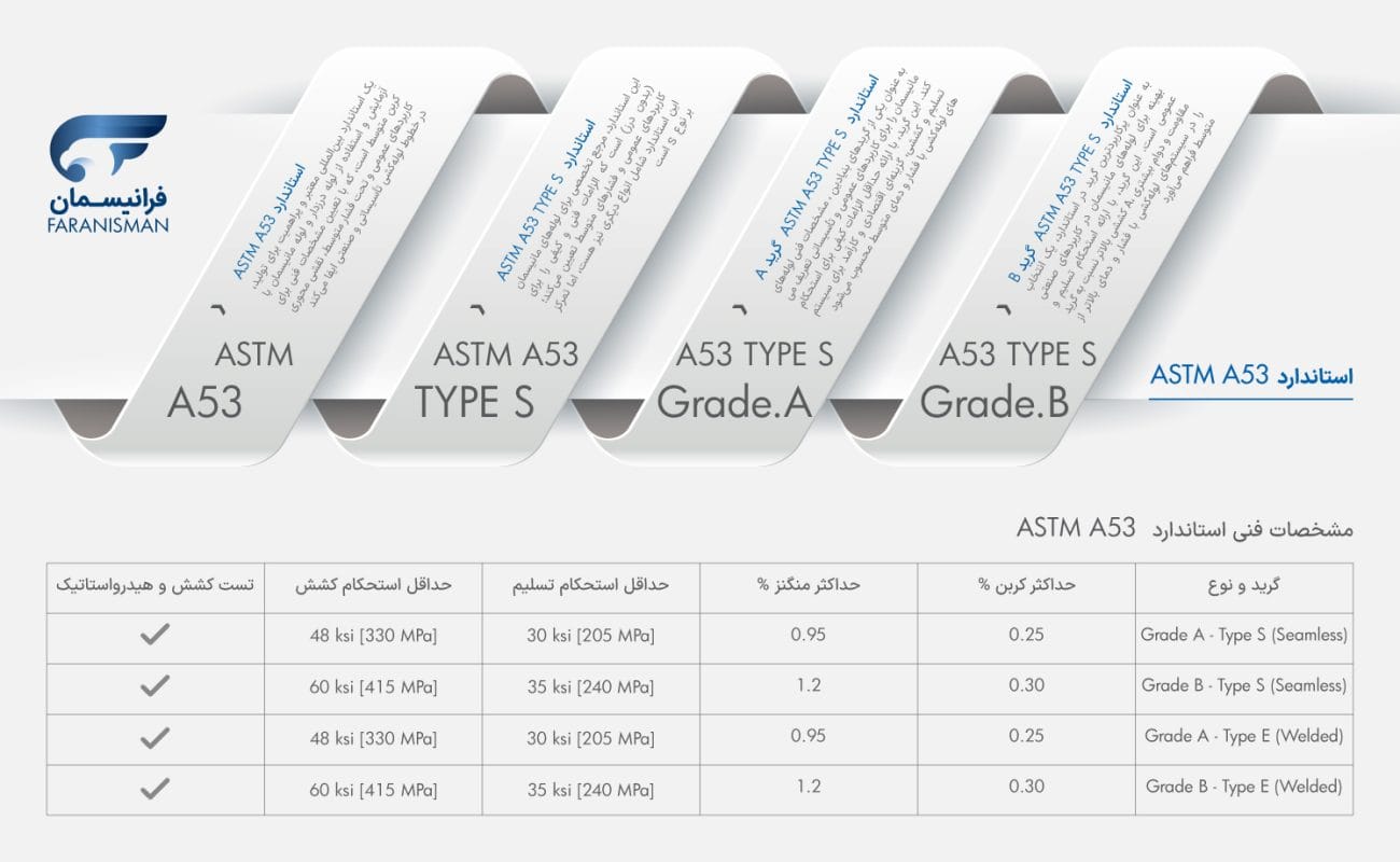 اینفوگرافیک استاندارد ASTM A53